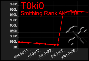 Total Graph of T0ki0