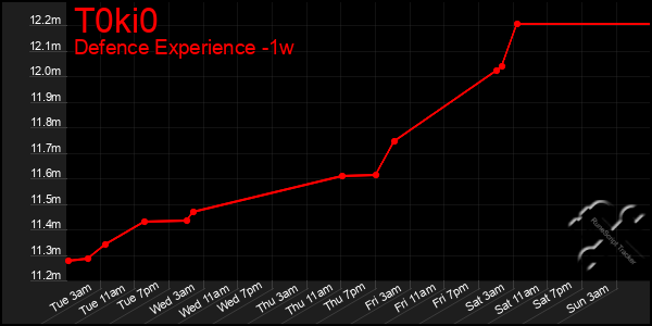 Last 7 Days Graph of T0ki0