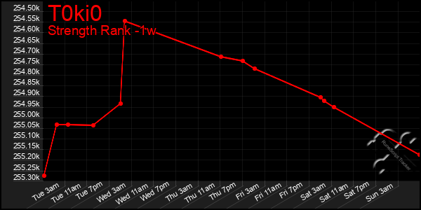 Last 7 Days Graph of T0ki0