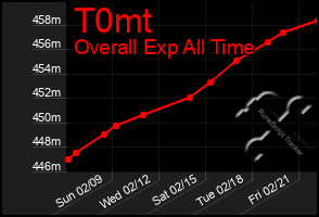 Total Graph of T0mt