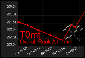 Total Graph of T0mt