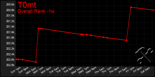 Last 7 Days Graph of T0mt