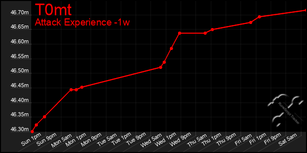 Last 7 Days Graph of T0mt