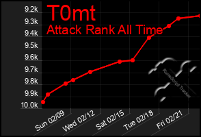 Total Graph of T0mt