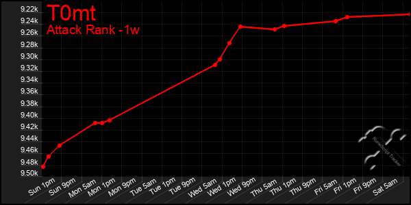 Last 7 Days Graph of T0mt