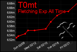 Total Graph of T0mt