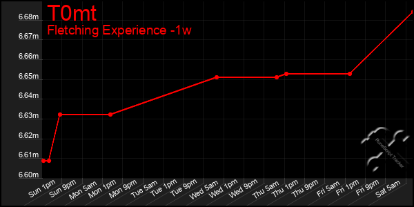 Last 7 Days Graph of T0mt