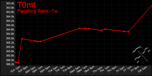 Last 7 Days Graph of T0mt