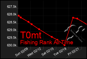 Total Graph of T0mt