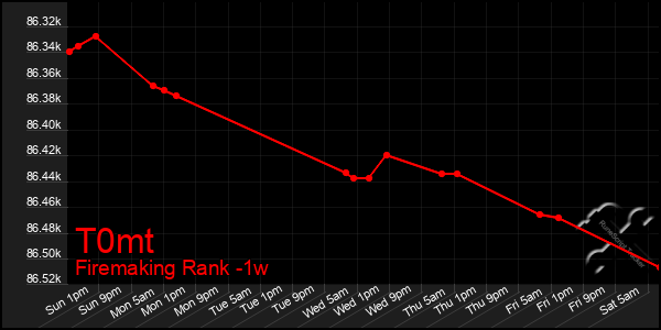 Last 7 Days Graph of T0mt