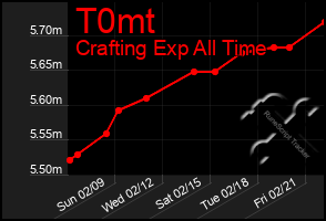 Total Graph of T0mt