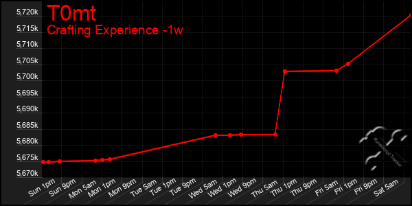 Last 7 Days Graph of T0mt