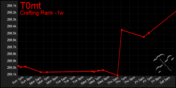 Last 7 Days Graph of T0mt