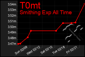 Total Graph of T0mt