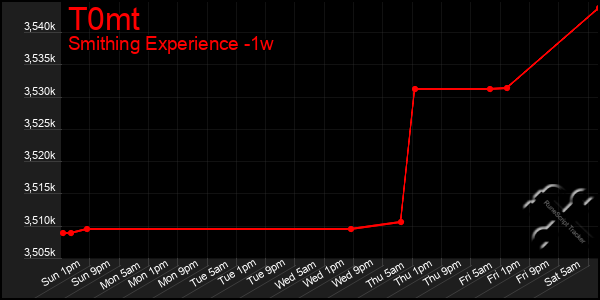 Last 7 Days Graph of T0mt