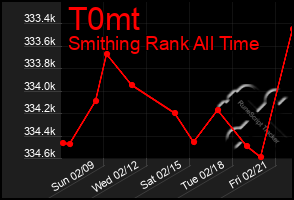 Total Graph of T0mt