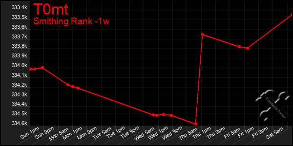 Last 7 Days Graph of T0mt