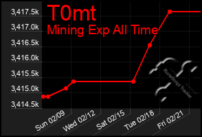 Total Graph of T0mt