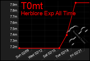 Total Graph of T0mt