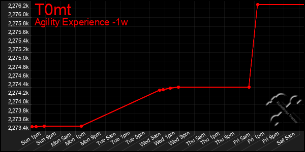 Last 7 Days Graph of T0mt