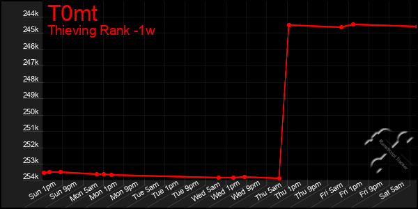 Last 7 Days Graph of T0mt