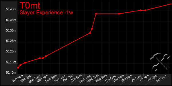 Last 7 Days Graph of T0mt