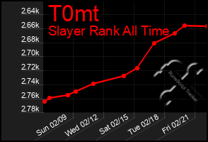 Total Graph of T0mt