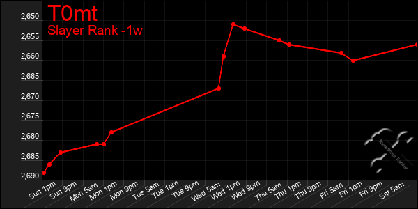 Last 7 Days Graph of T0mt