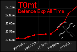 Total Graph of T0mt