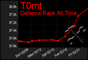 Total Graph of T0mt