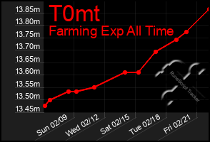 Total Graph of T0mt