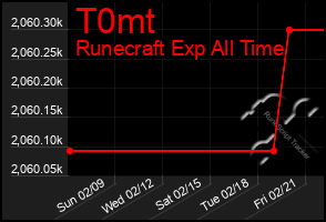 Total Graph of T0mt