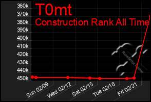 Total Graph of T0mt