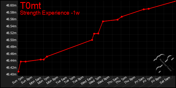 Last 7 Days Graph of T0mt