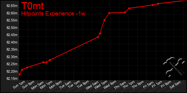 Last 7 Days Graph of T0mt