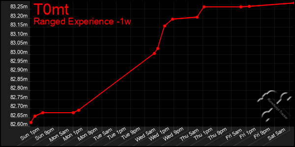 Last 7 Days Graph of T0mt