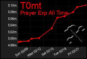 Total Graph of T0mt