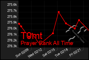 Total Graph of T0mt