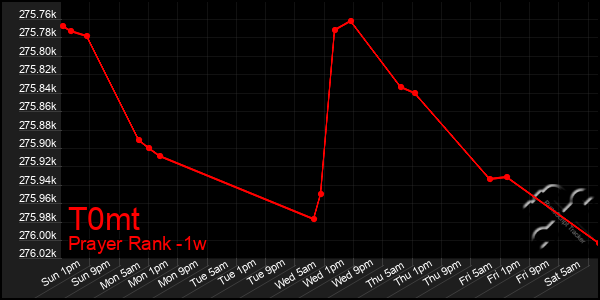 Last 7 Days Graph of T0mt