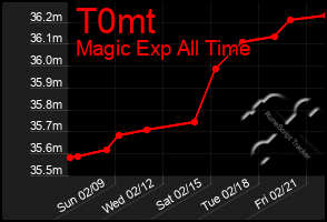 Total Graph of T0mt