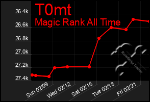 Total Graph of T0mt