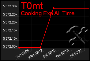 Total Graph of T0mt