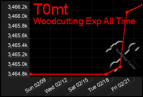 Total Graph of T0mt