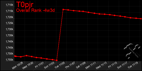 Last 31 Days Graph of T0pjr