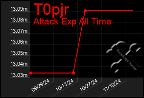 Total Graph of T0pjr