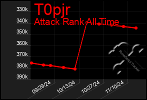 Total Graph of T0pjr