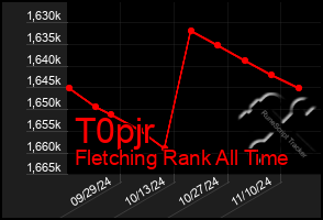 Total Graph of T0pjr