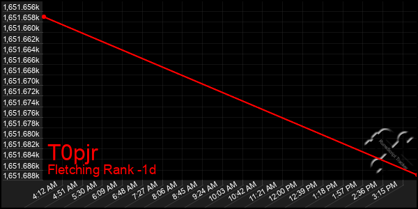 Last 24 Hours Graph of T0pjr