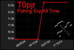 Total Graph of T0pjr