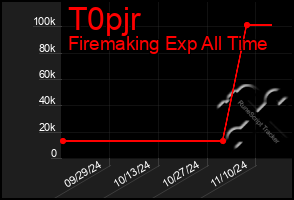 Total Graph of T0pjr